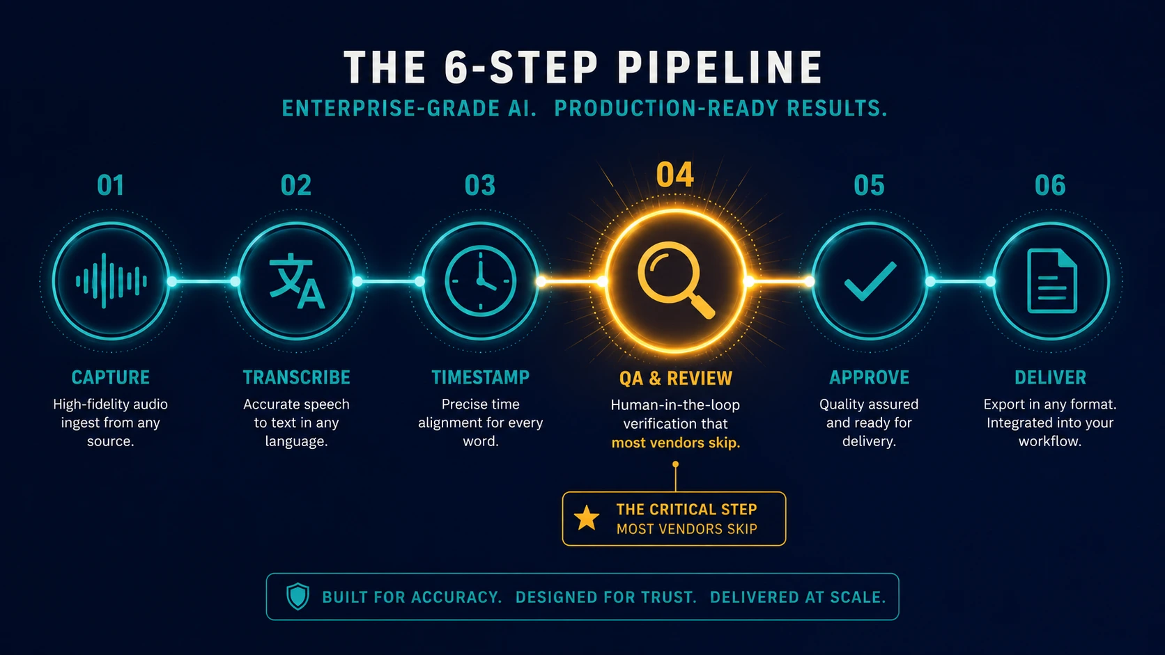 Stylised illustration of a six-step pipeline from source audio to translated subtitle file with a magnifying glass highlighting the QA stage.